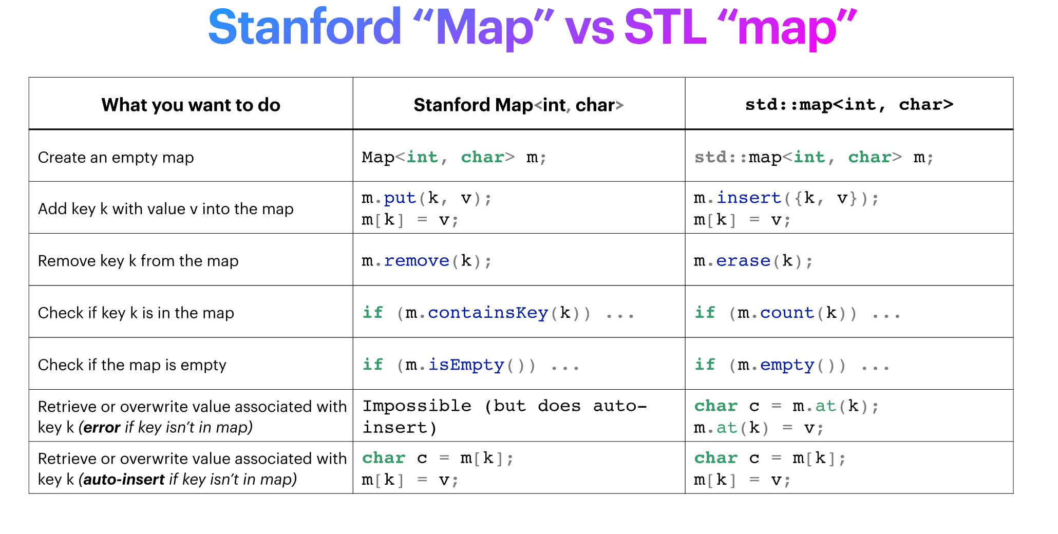 stdvsmap