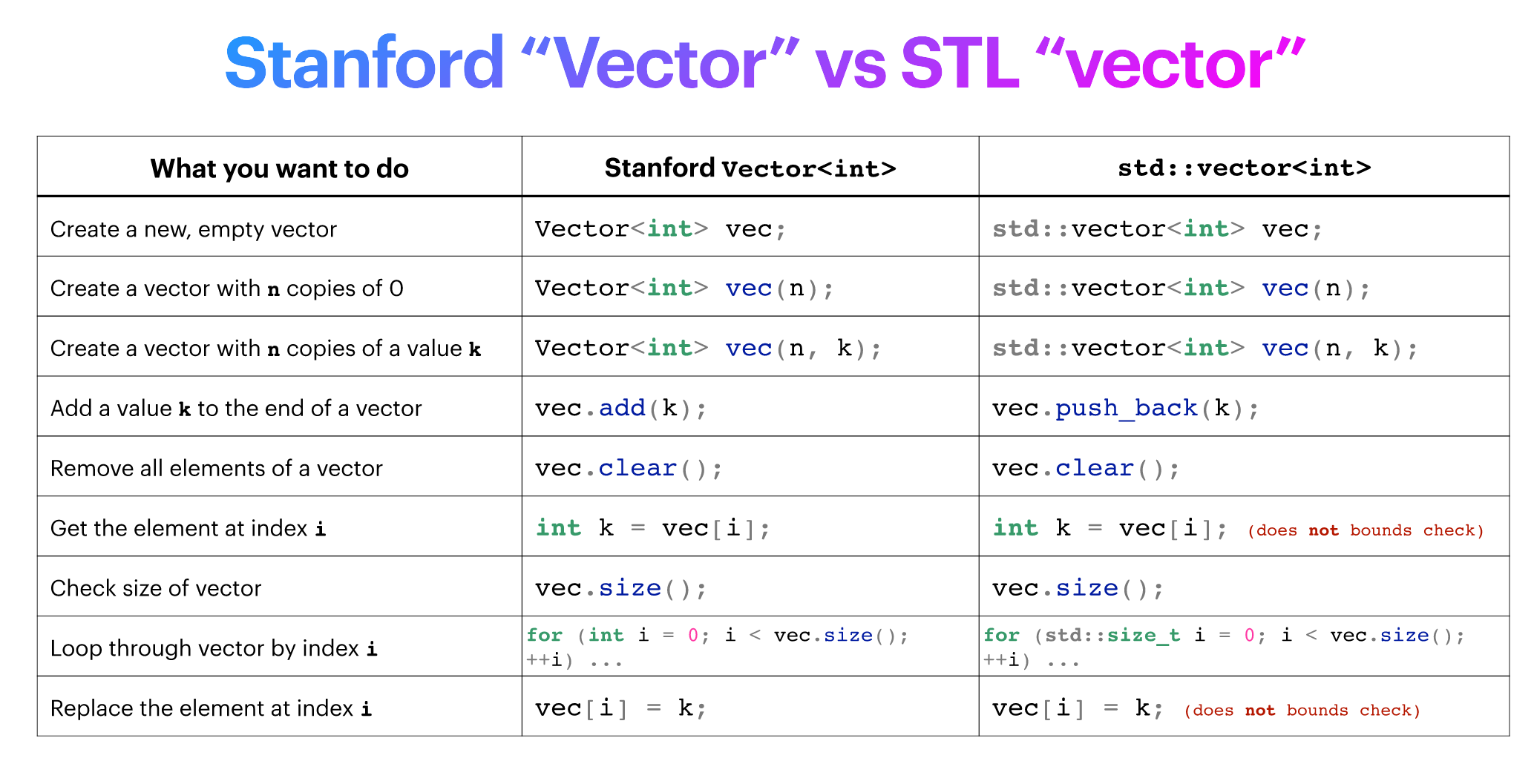 stdvsvector