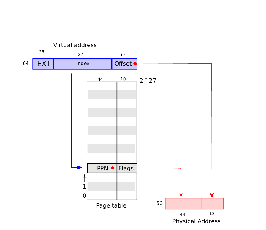 RISC-V PTE