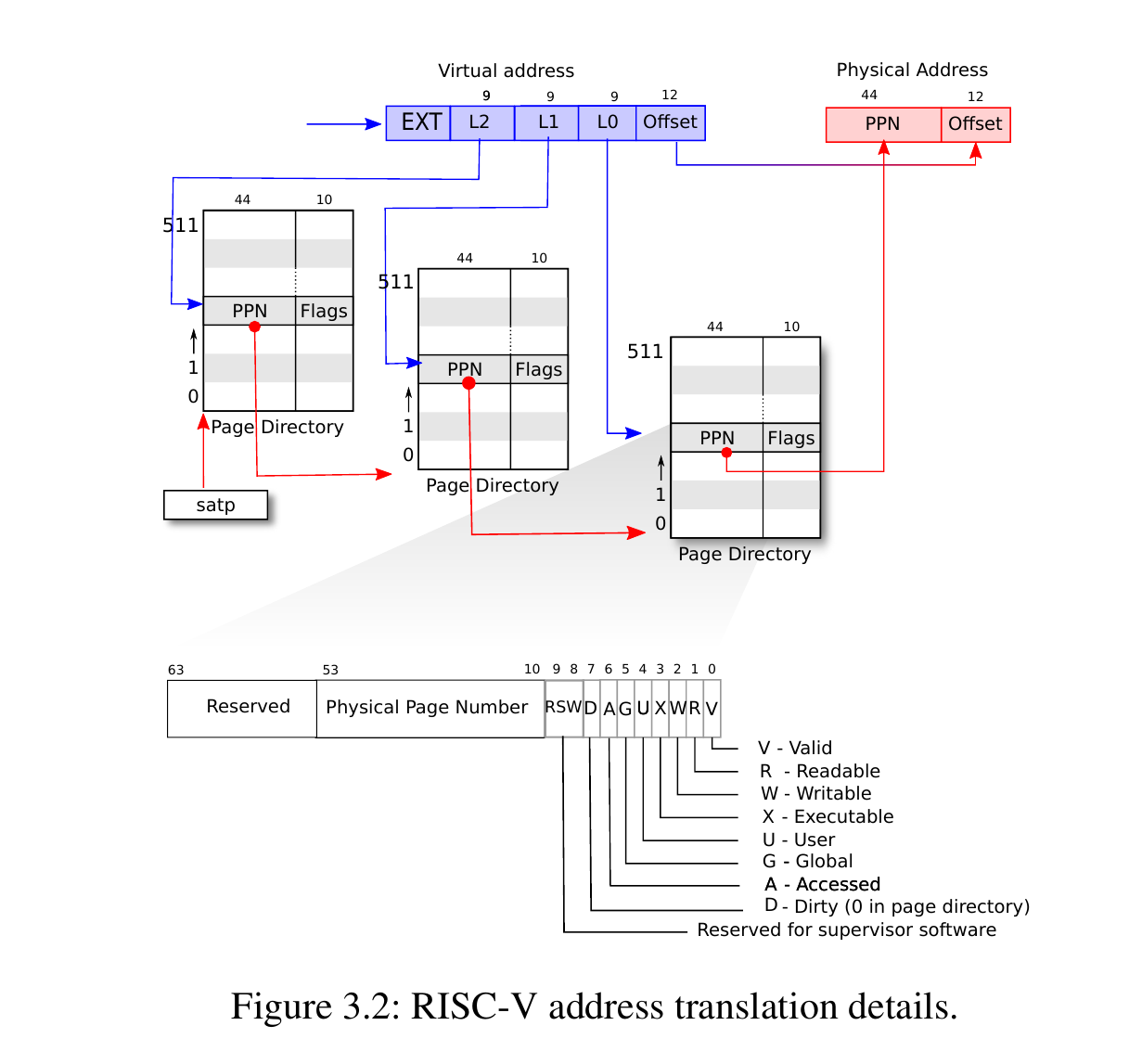 RISC-V addres translation details