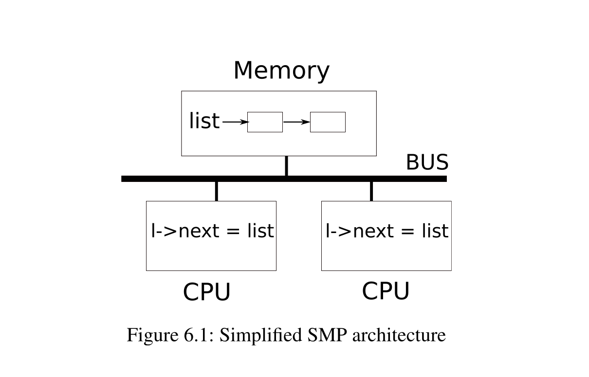 SMP_architecture