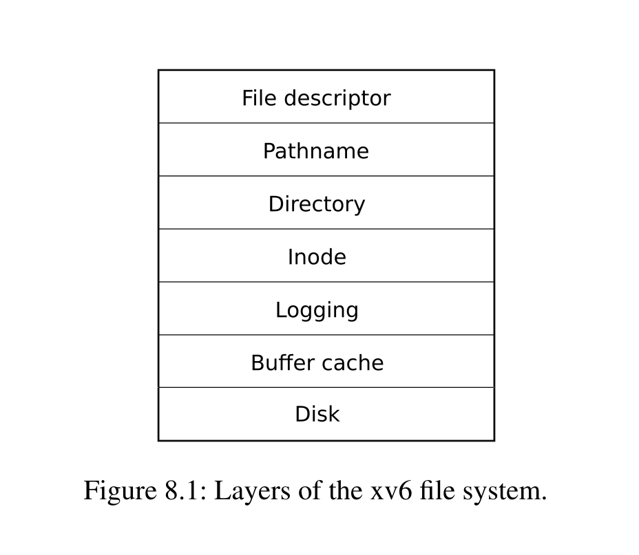 layer_of_xv6fs