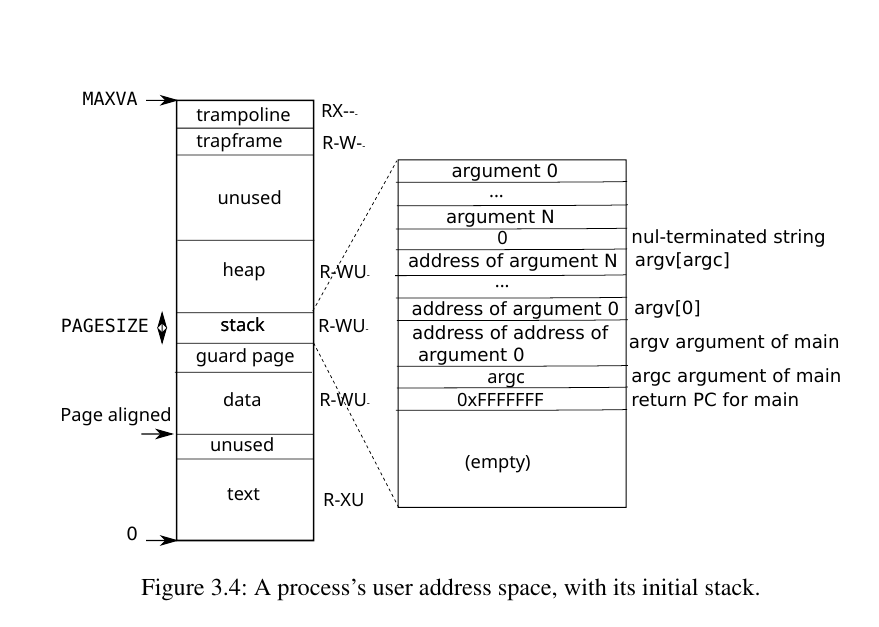 process user addspace