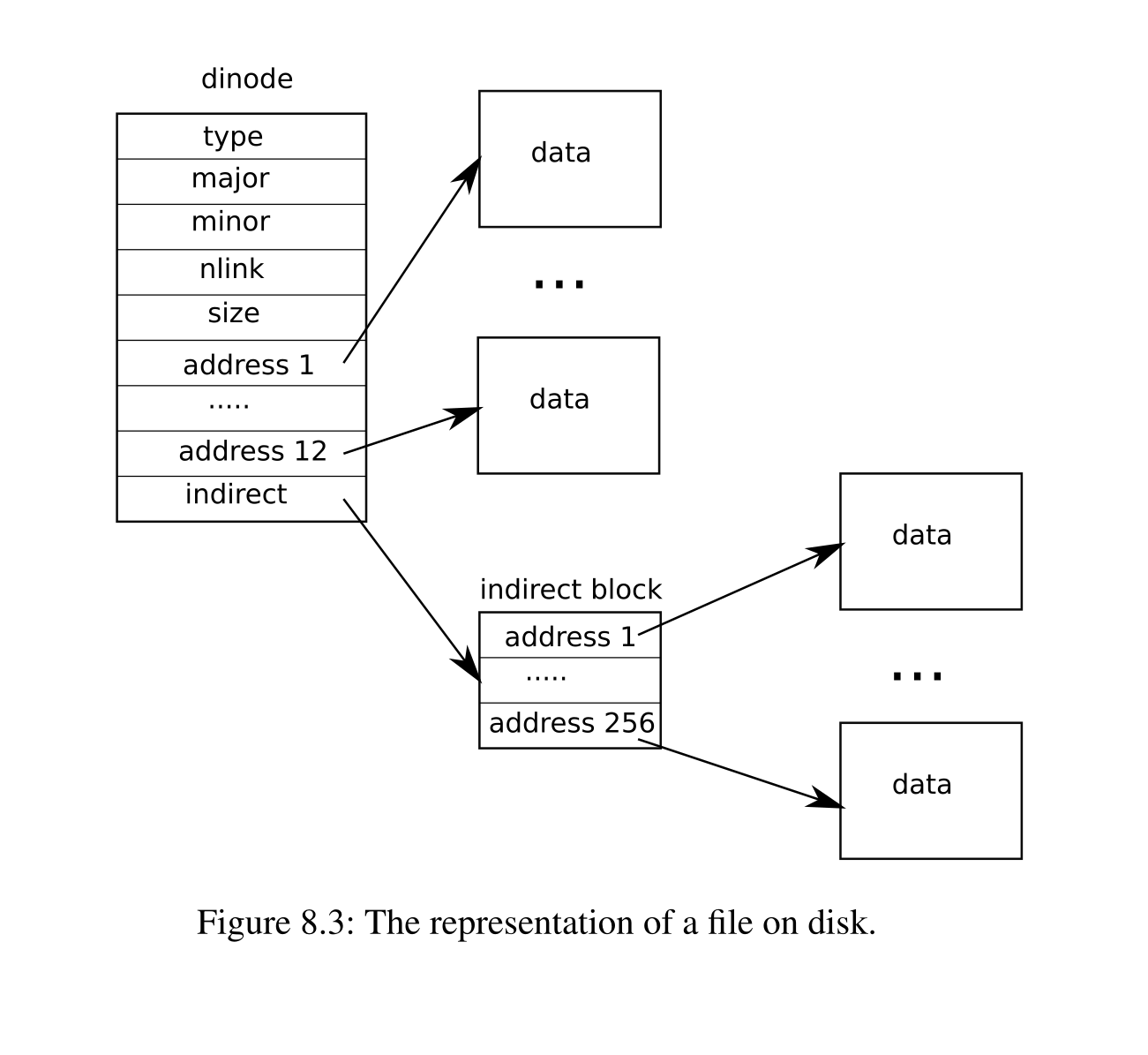 represetation_of_file