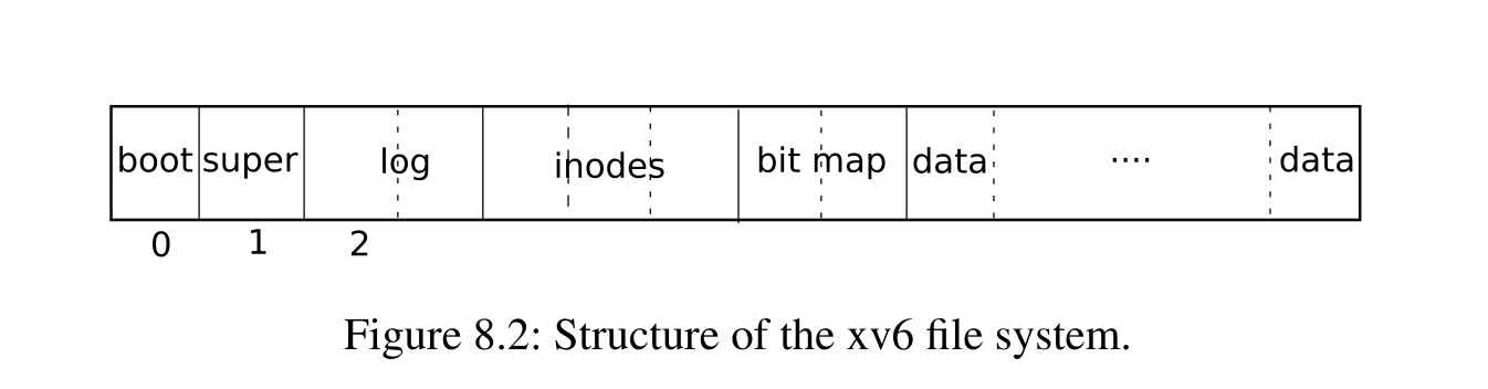 strcucture_of_xv6fs