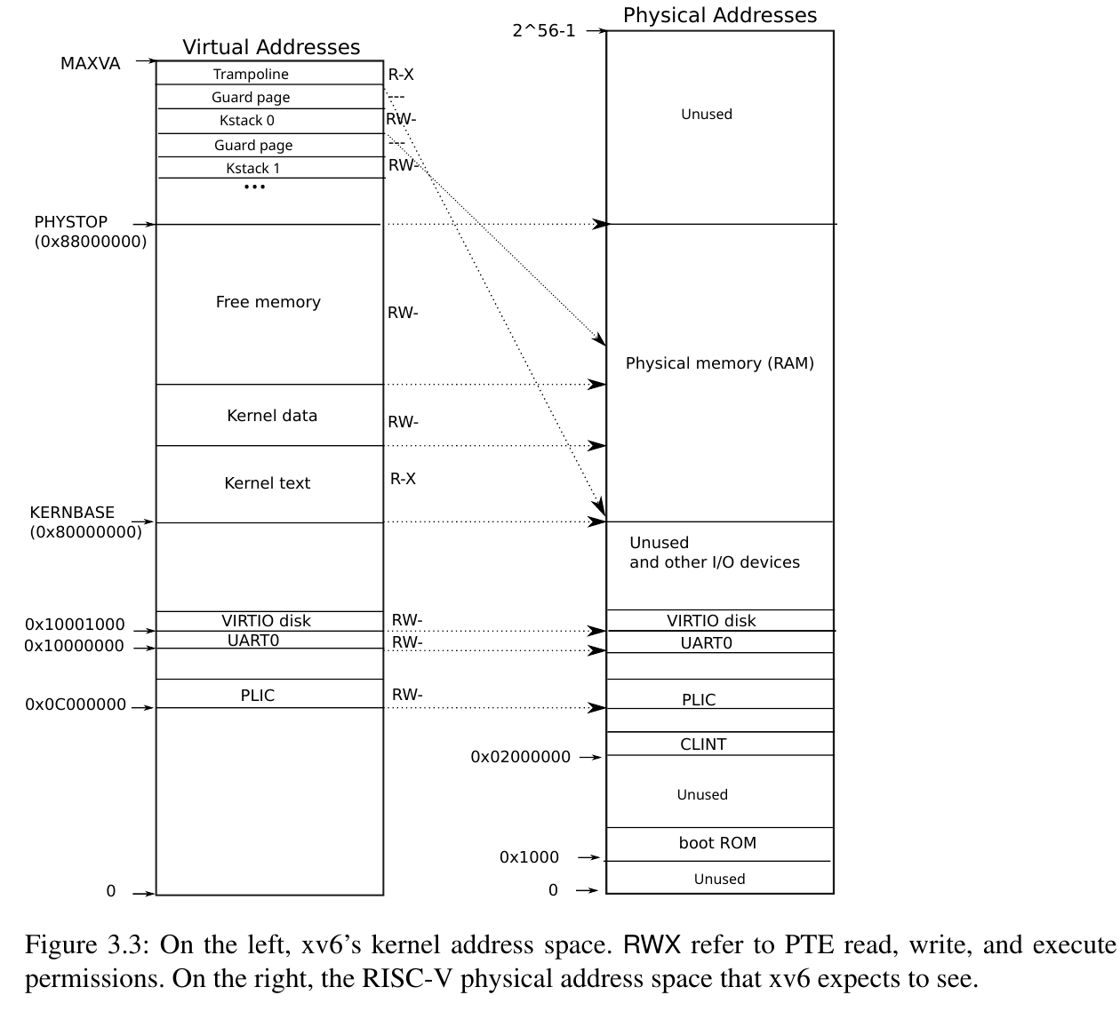 virtual address and physical address